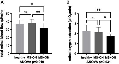 Retinal Oxygen Metabolism and Haemodynamics in Patients With Multiple Sclerosis and History of Optic Neuritis